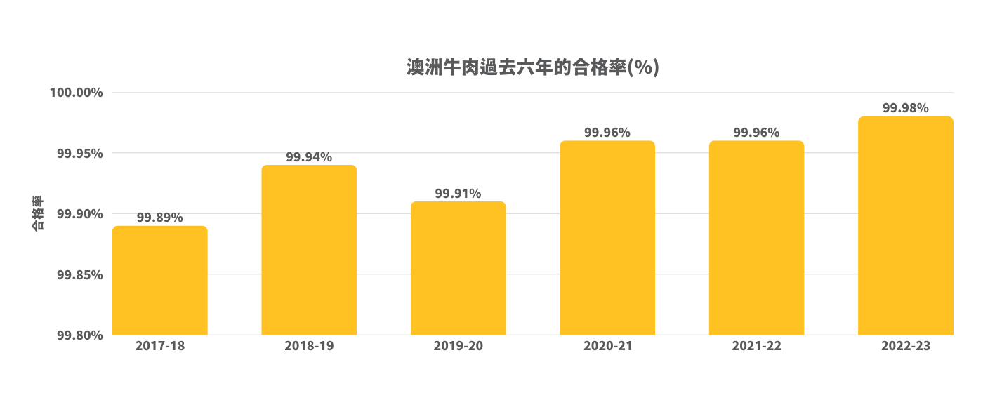 澳洲國家殘留物調查 (NRS) 年度報告出爐，以國家級嚴格把關，守護台灣消費者的餐桌安全